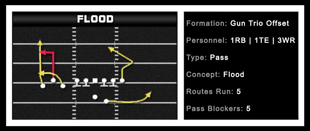 Madden Zone Coverage Assignments