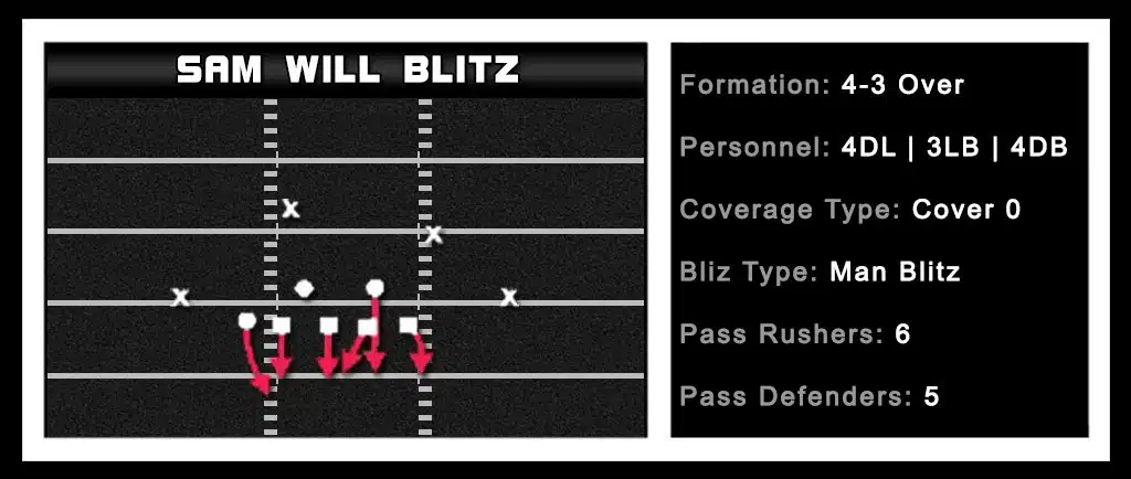 4-3 Over - Sam Will Blitz 1 4-3 Over - Sam Will Blitz 1