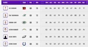 madden 21 rookie qb ratings