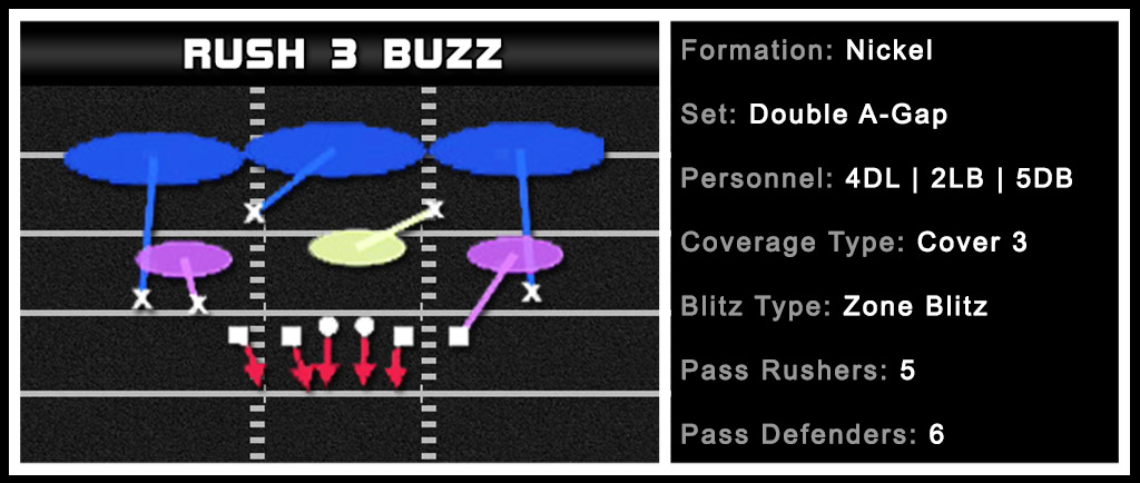 Mid Blitz - Nickel 1-5-5 Double A Gap - Madden Tips and Plays