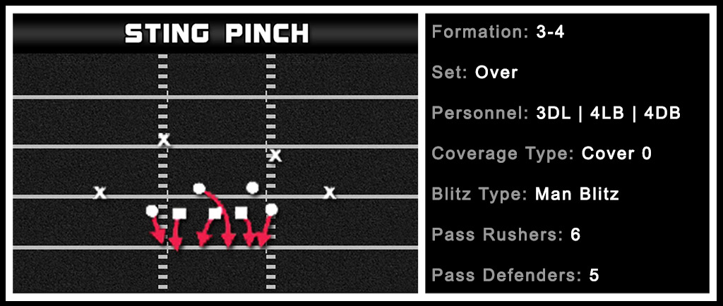 Madden Zone Coverage Assignments