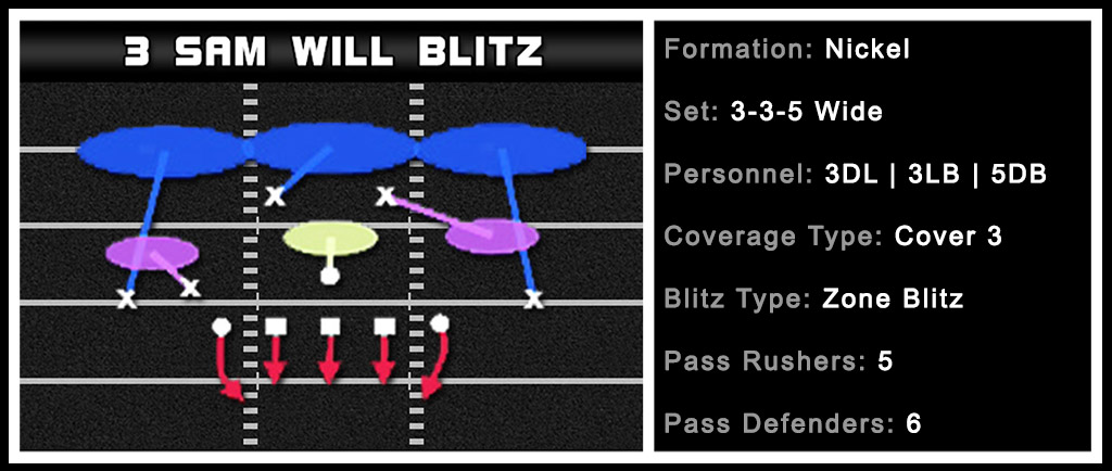 Madden Tips Play - Edge Pressure - Nickel - 3-3-5 - Wide - 3 Sam