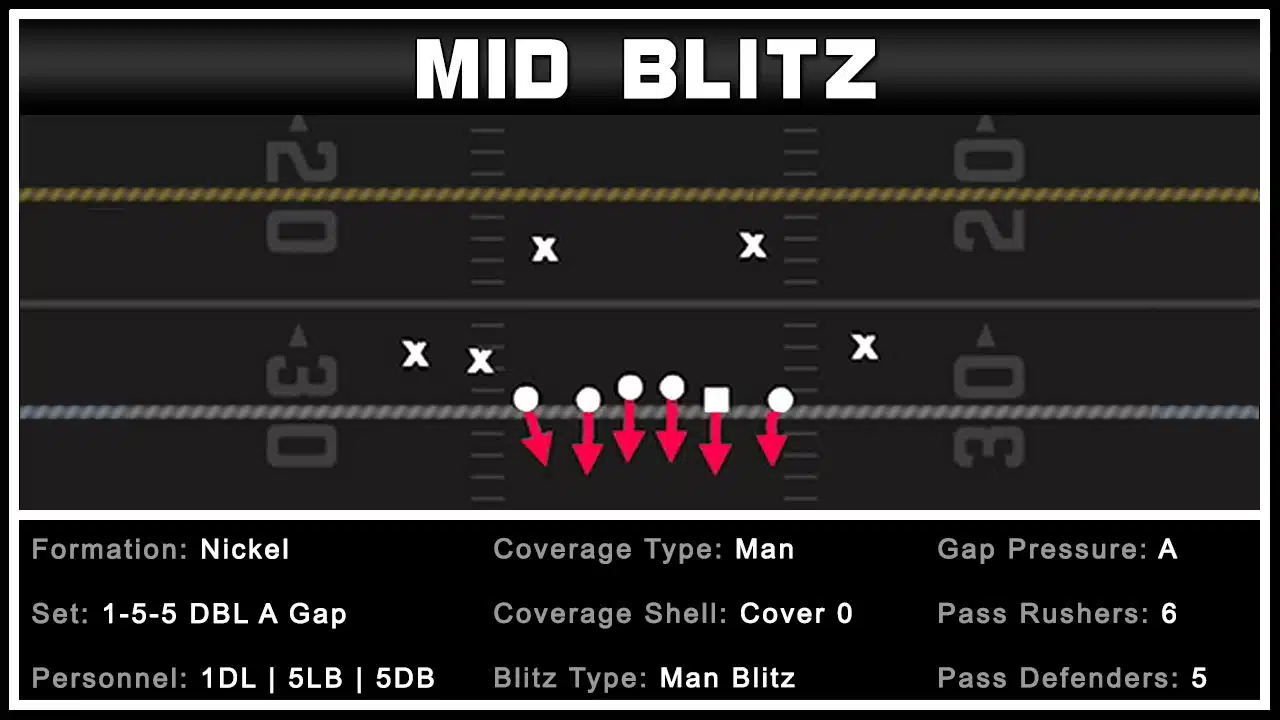 Nickel 1-5-5 DBL A Gap - Mid Blitz 1 Nickel 1-5-5 DBL A Gap - Mid Blitz 1