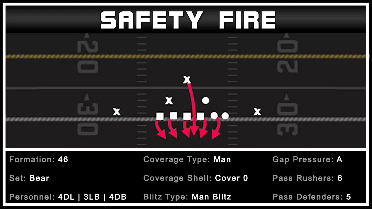 Top Five Blitz Setups - 46 Bear - Safety Fire 1 Top Five Blitz Setups - 46 Bear - Safety Fire 1