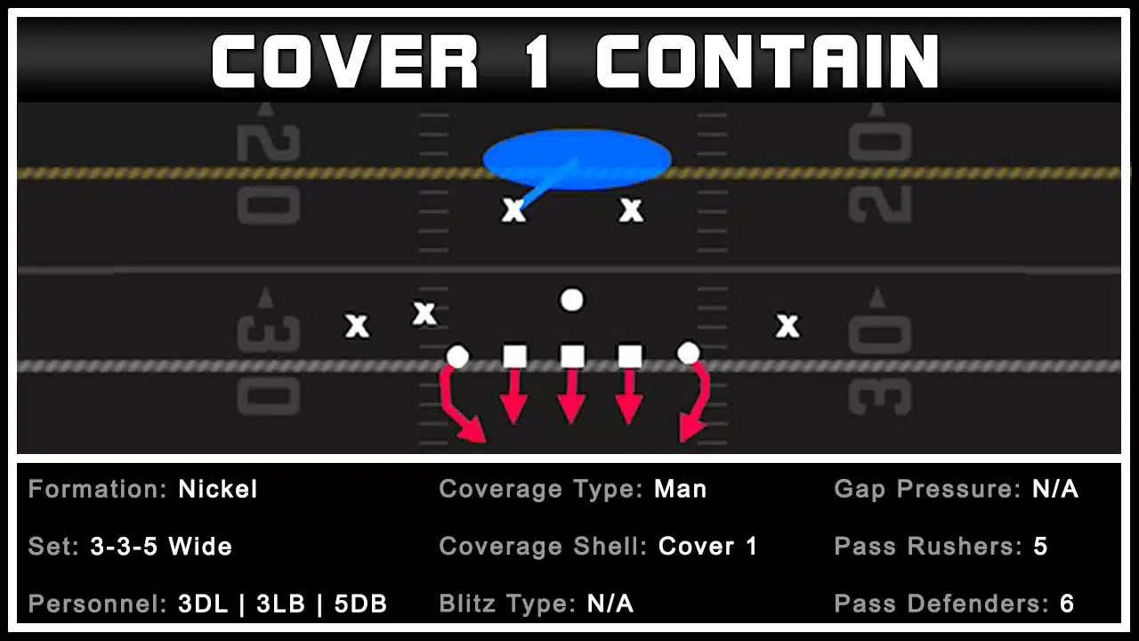 QB Contain A Gap Pressure Five Man Pass Rush 2 QB Contain A Gap Pressure Five Man Pass Rush 2