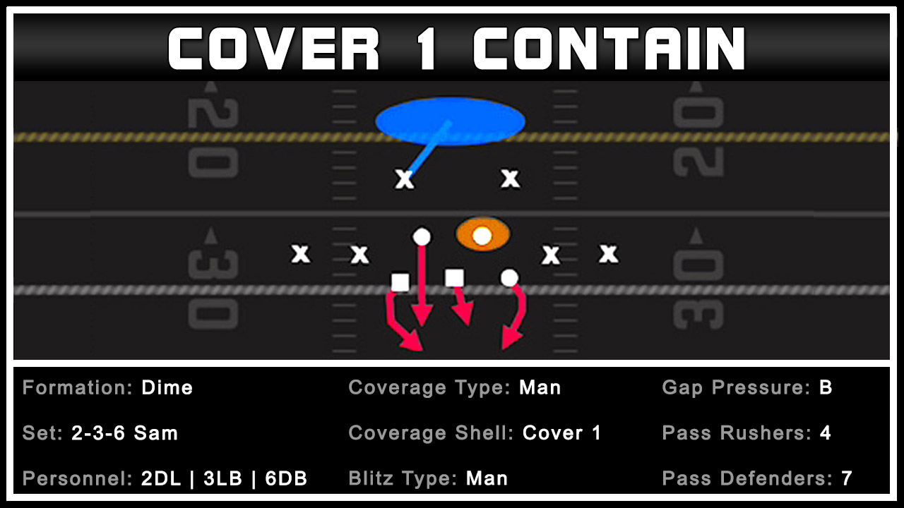 Cover 2 Man (Speed Quarter) - Monstrous Madden Playbook