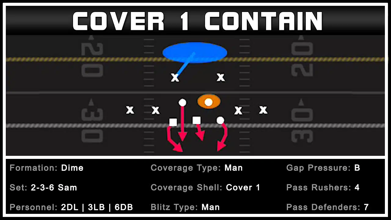 How To Contain The QB With A Two Man Pass Rush 1 How To Contain The QB With A Two Man Pass Rush 1