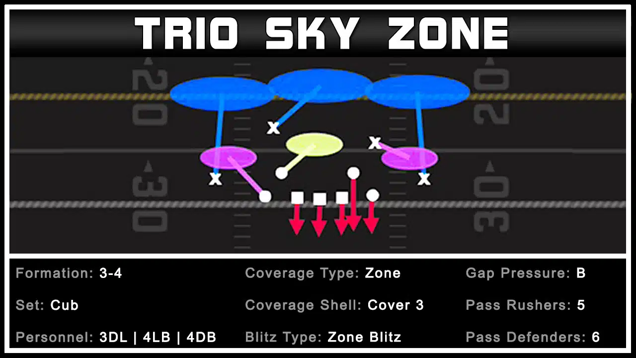 Turn Any DE or LB Into a Sack Master With This Easy Setup 1 Turn Any DE or LB Into a Sack Master With This Easy Setup 1