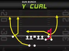 Gun Bunch – Y Curl big play potential vs press man coverage cover 0 gun bunch y curl
