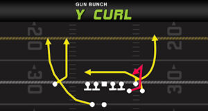 big play potential vs press man coverage cover 0 gun bunch y curl