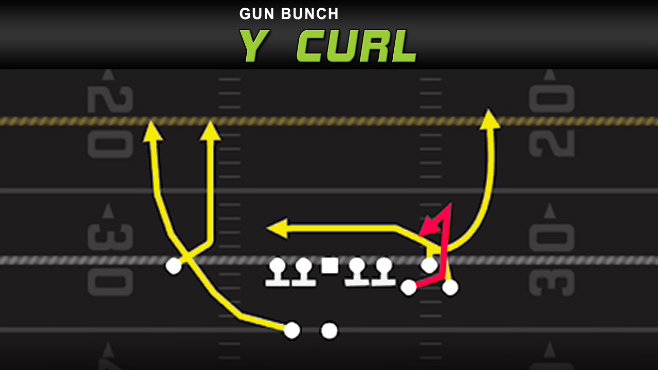 big play potential vs press man coverage cover 0 gun bunch y curl