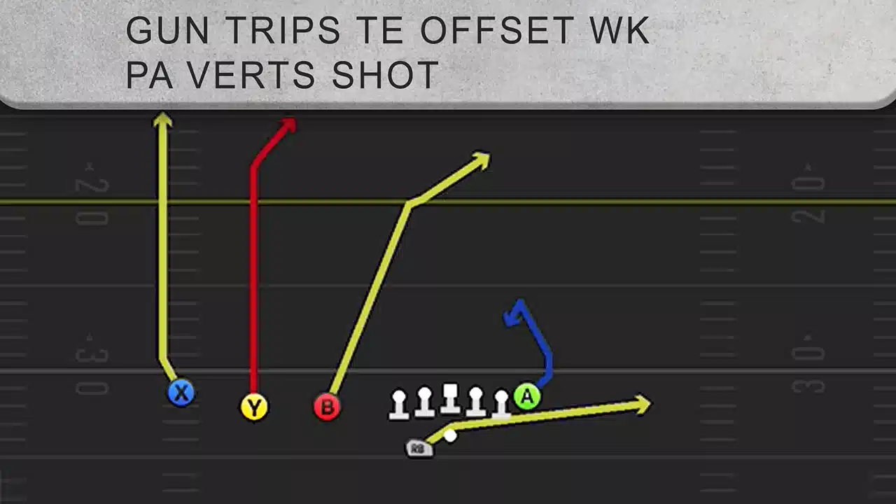 Gun Trips TE Offset Wk - PA Verts Shot 1 PA Verts Shot deep post route against zone defense.