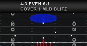 4-3 Even 6-1 - Cover 1 Mlb Blitz Madden 26 Play Diagram
