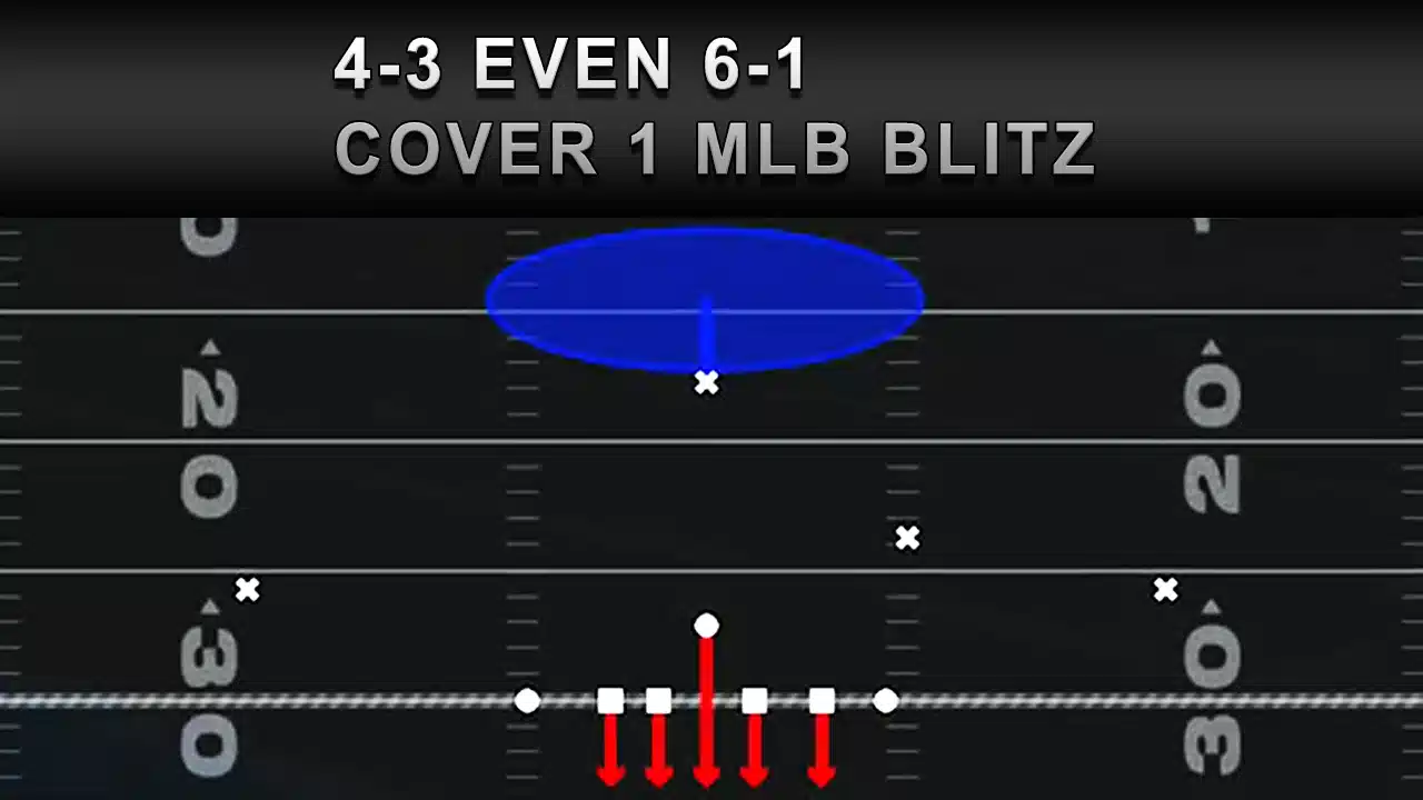 Cover 1 MLB Blitz: An Easy Guide to Dominating Madden 26 1 4-3 Even 6-1 - Cover 1 Mlb Blitz Madden 26 Play Diagram