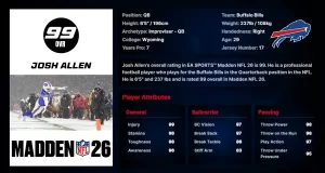 Josh Allen's player ratings card showing his 99 overall rating in Madden NFL 26.