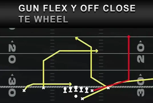 Madden NFL 26: Gun Flex Y Off Close TE Wheel Guide: Master vs Cover 4 Quarters TE Wheel Madden 26 Play Diagram