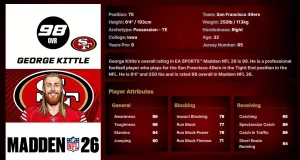 George Kittle Player Ratings Breakdown: Madden 26