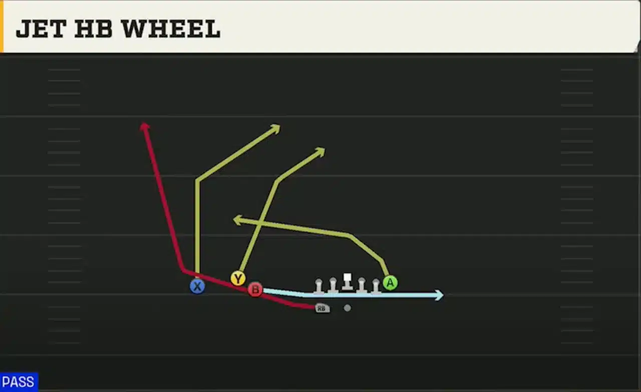 Gun Trio HB WK - Hens Jet HB Wheel 1 Play diagram showing the route concept for Hens Jet HB Wheel